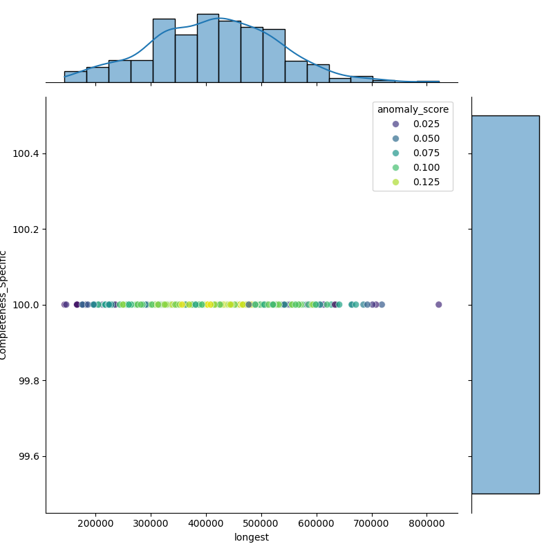 Escherichia marmotae_filt_longest_Completeness_Specific.png